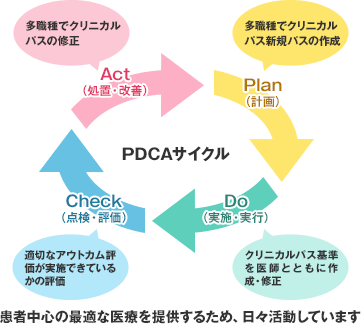 クリニカルパスのPDCAサイクルイメージ
