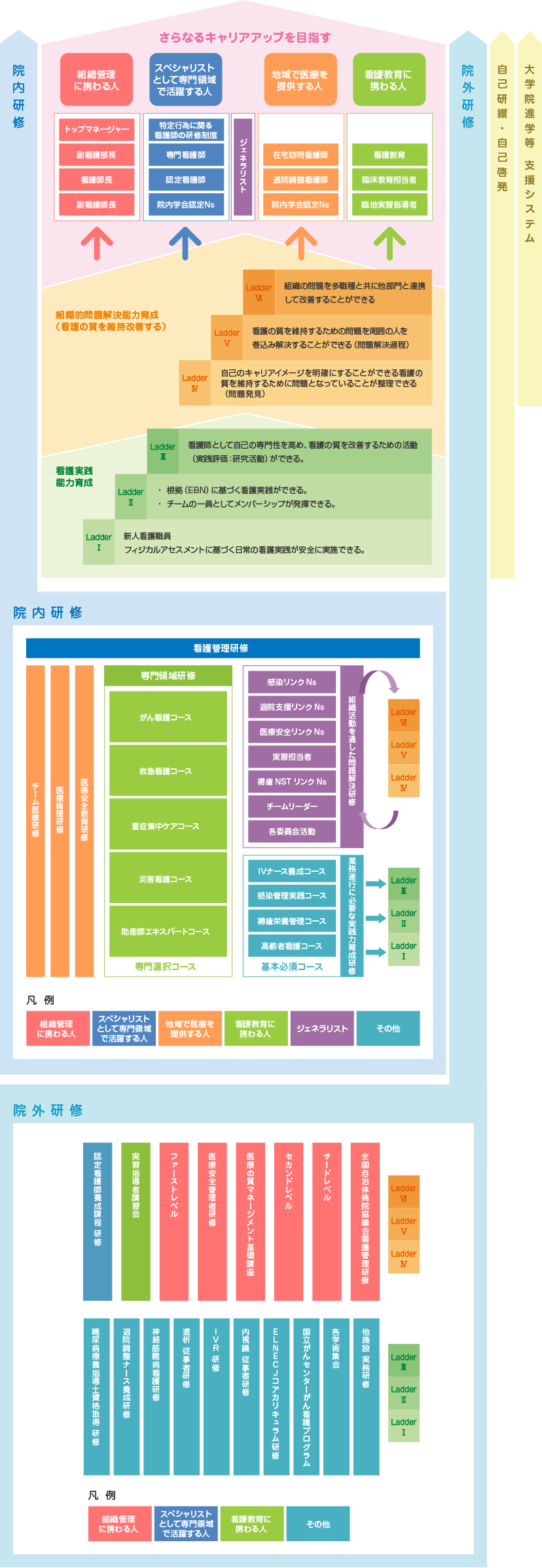 キャリアラダーイメージ図