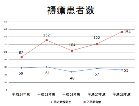 褥瘡患者数