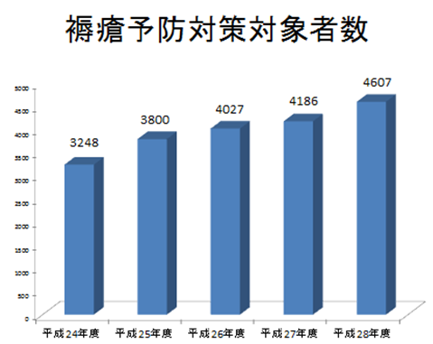 褥瘡予防対策対象者数