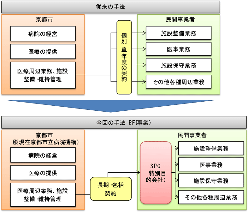 従来の手法とPFI事業の違いをあらわしたイラスト