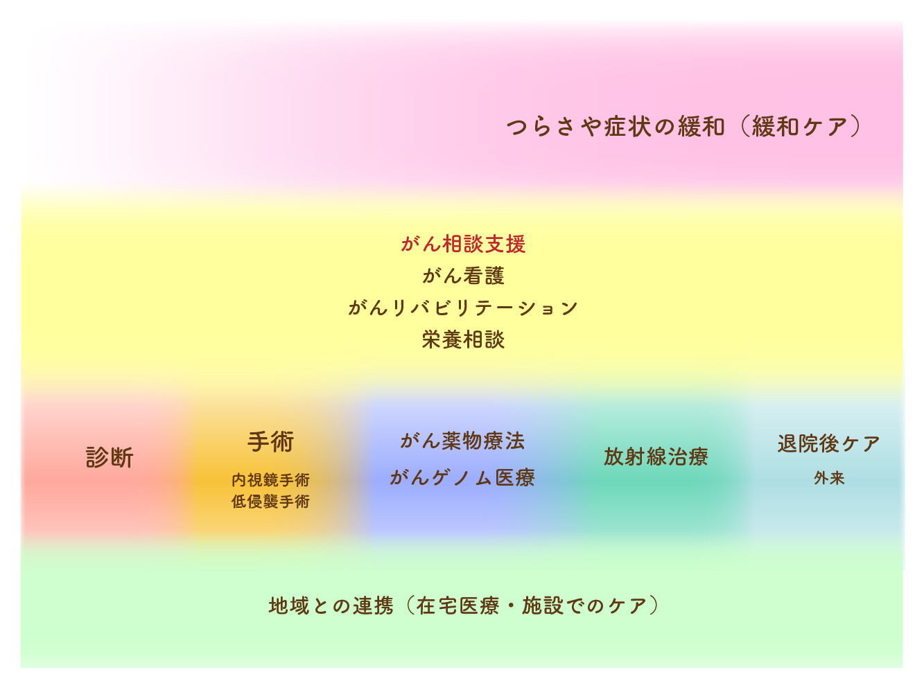 シームレスながん医療体制・取組