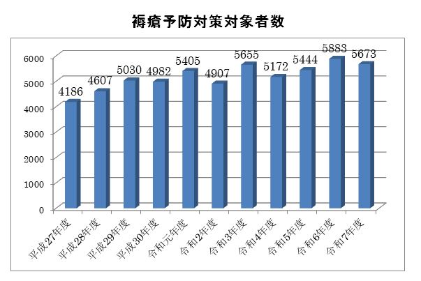 褥瘡予防対策対象者数のグラフ(平成27年度から令和7年度まで)