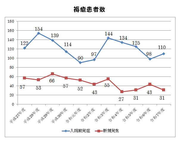 褥瘡患者数のグラフ(平成27年度から令和7年度まで)