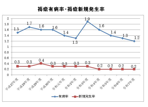褥瘡有病率・褥瘡新規発生率のグラフ(平成27年度から令和7年度まで)